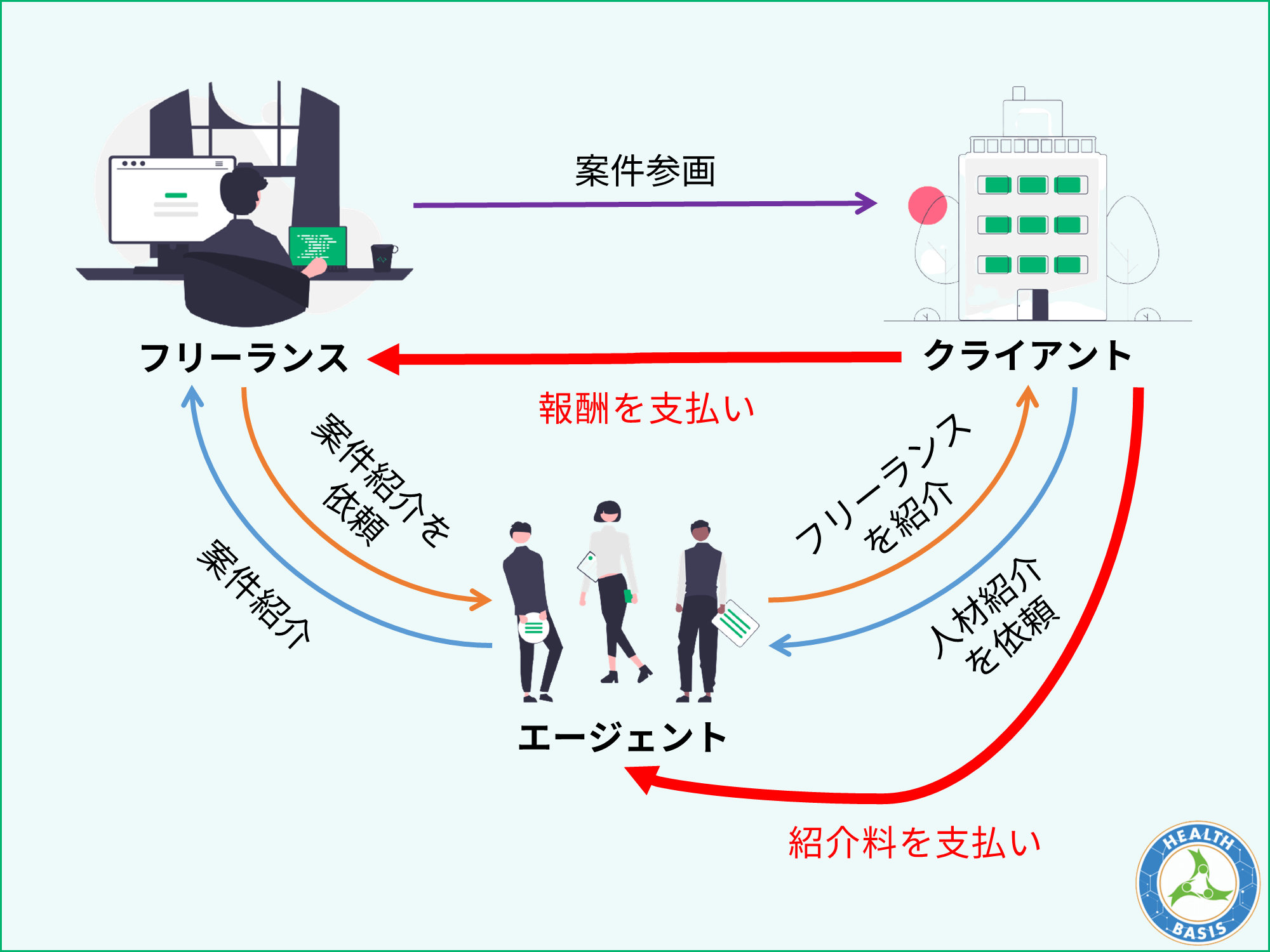 厳選比較！ITフリーランスエンジニア向けエージェントオススメ13選と案件獲得術│フリコンブログ
