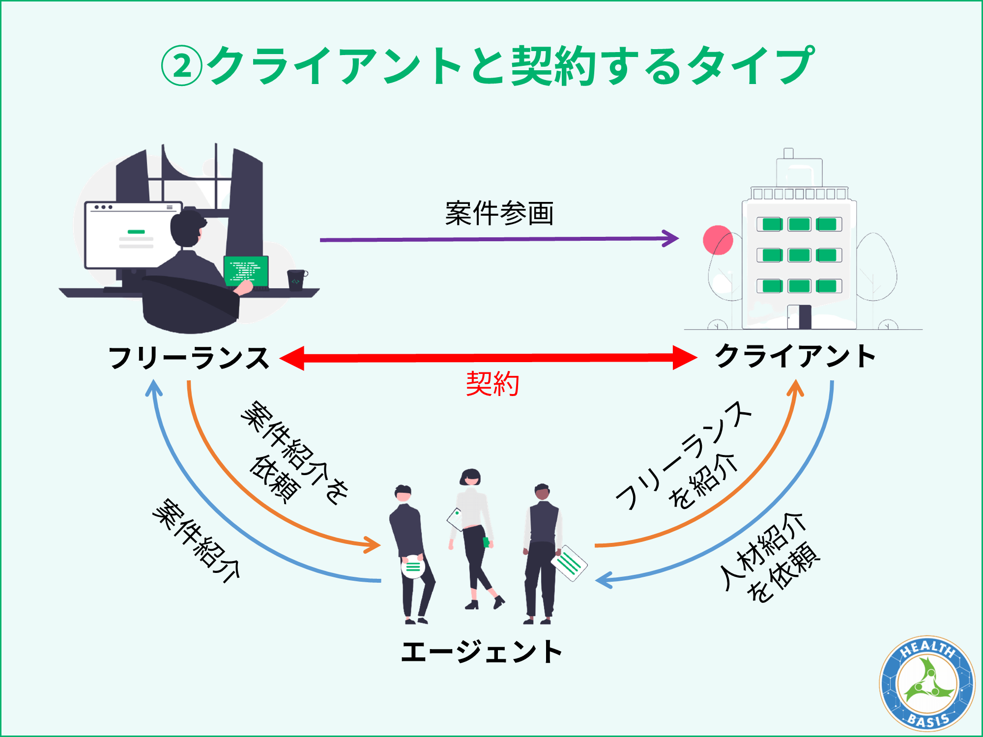 厳選比較！ITフリーランスエンジニア向けエージェントオススメ13選と案件獲得術│フリコンブログ