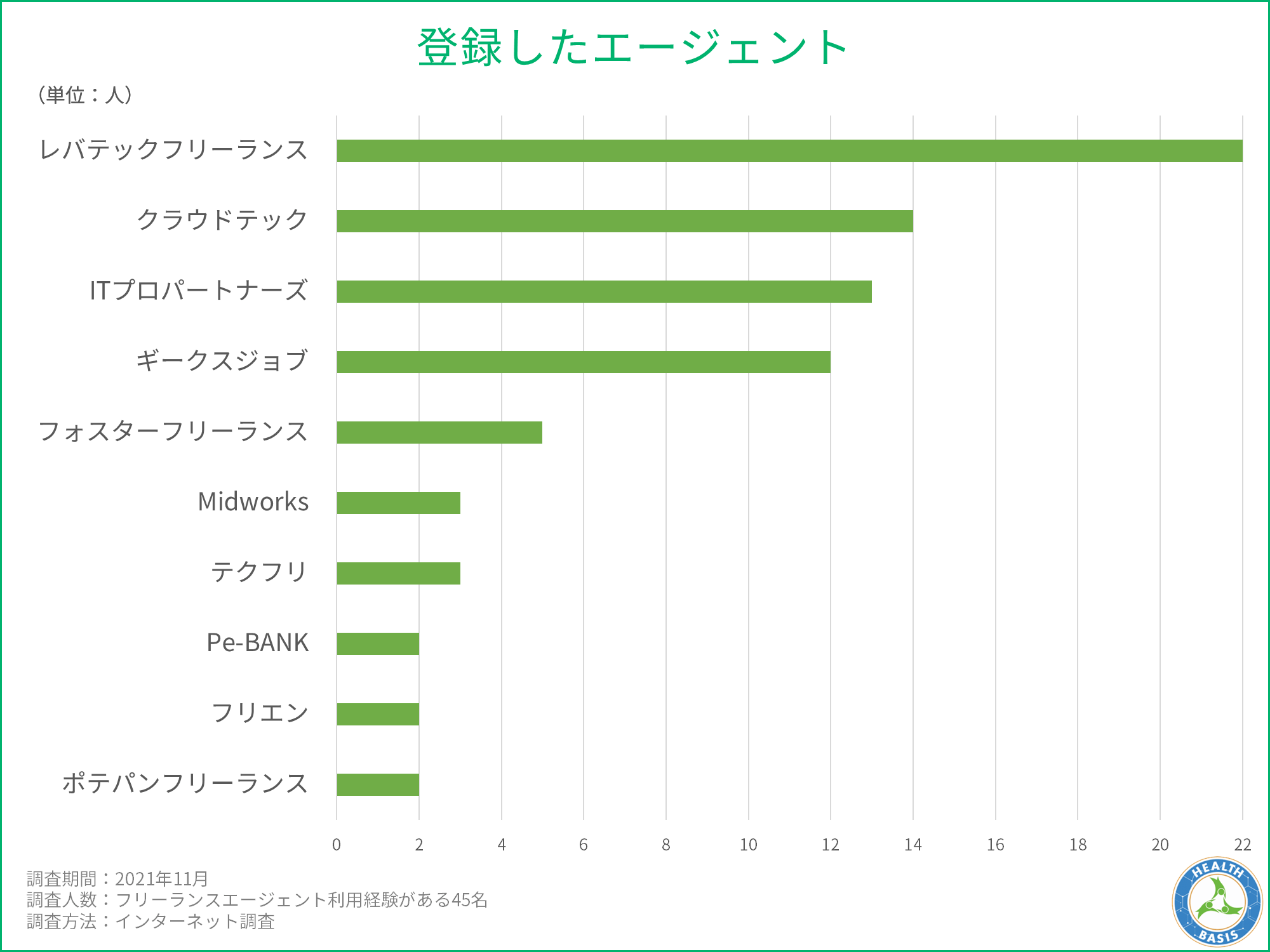 厳選比較！ITフリーランスエンジニア向けエージェントオススメ13選と案件獲得術│フリコンブログ