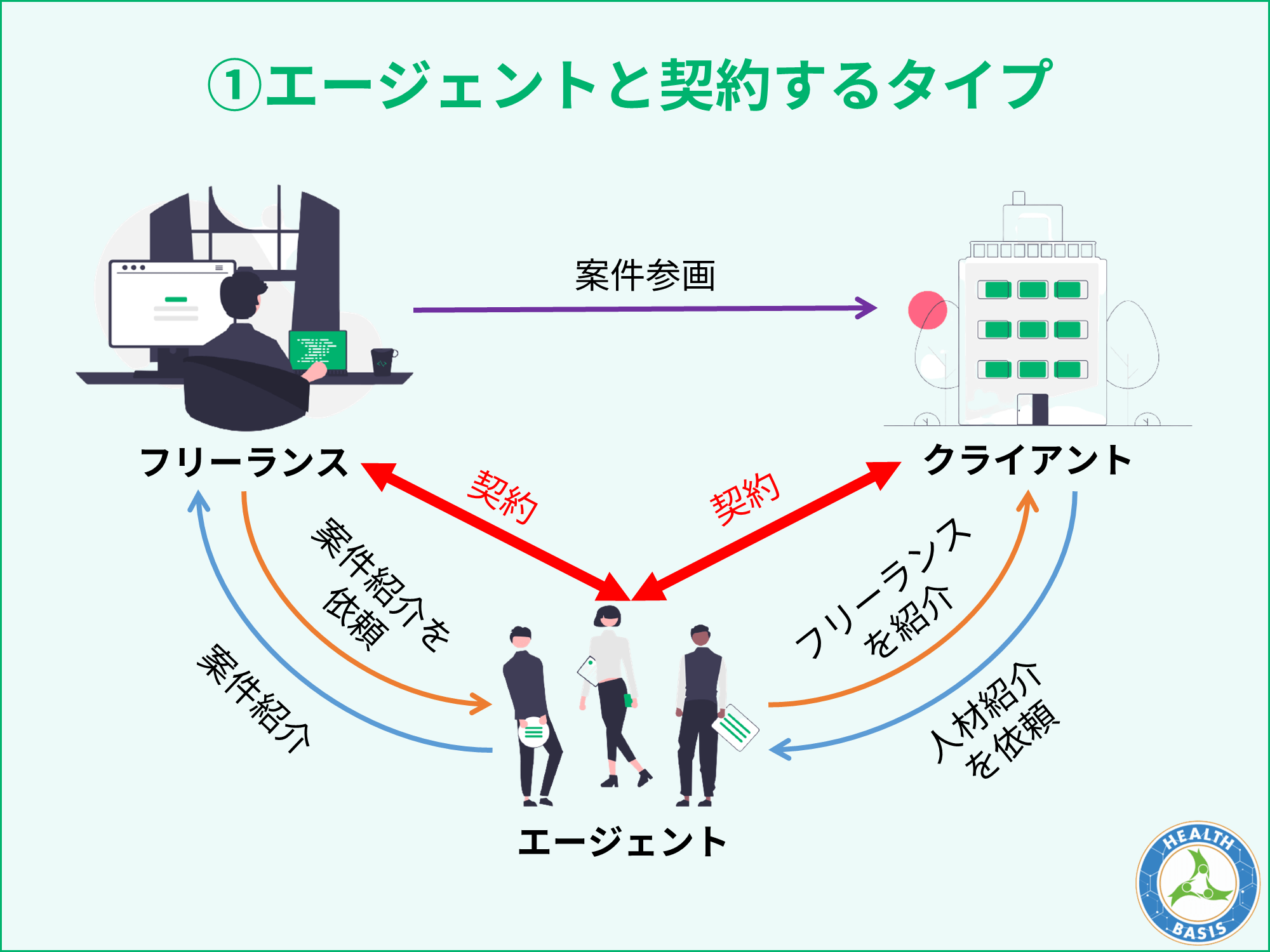 専属契約 ライター エージェント